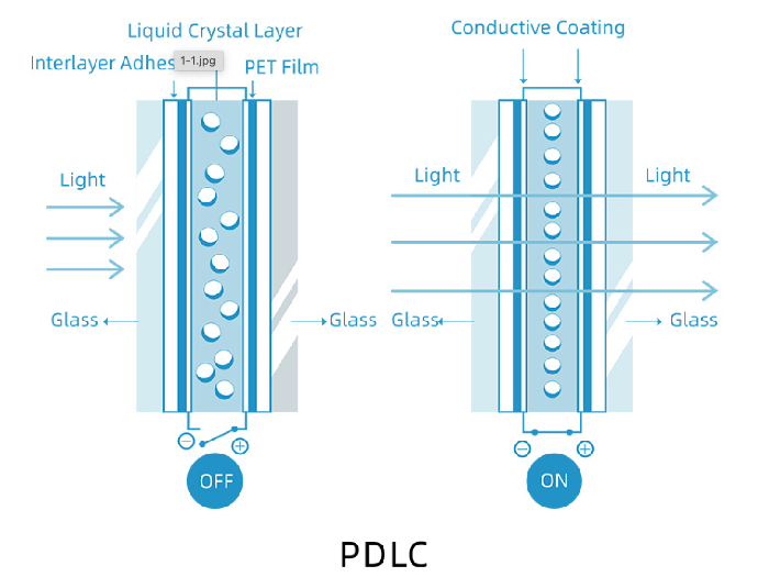 Smart Film (PDLC) PDLC Smart Film ist eine innovative Glaslösung, die auf Knopfdruck zwischen transparent und blickdicht wechselt. Die Technologie basiert auf Flüssigkristallen, die sich durch elektrische Spannung ausrichten.